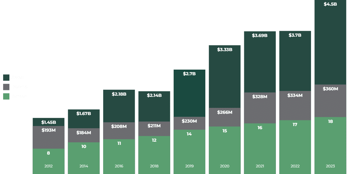 Continued Growth Chart